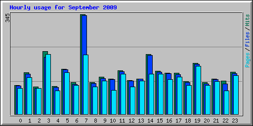 Hourly usage for September 2009