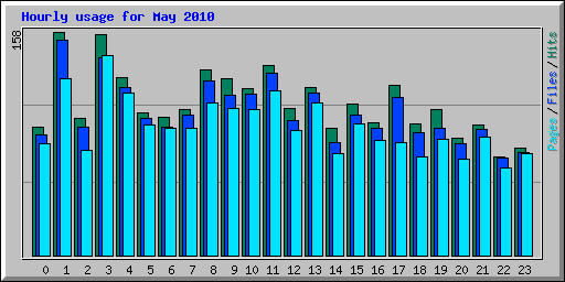 Hourly usage for May 2010