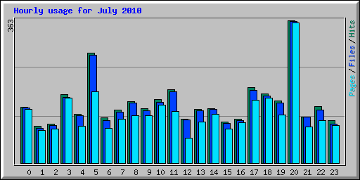 Hourly usage for July 2010