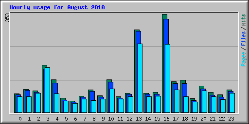 Hourly usage for August 2010