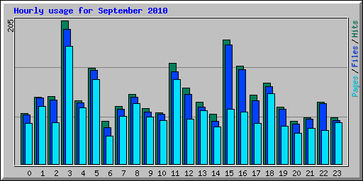 Hourly usage for September 2010