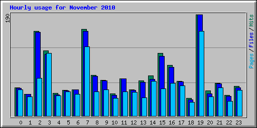 Hourly usage for November 2010