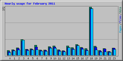 Hourly usage for February 2011