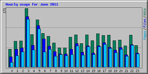 Hourly usage for June 2011