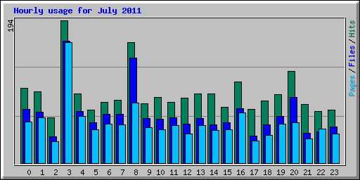 Hourly usage for July 2011