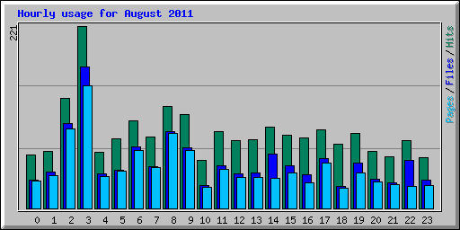 Hourly usage for August 2011