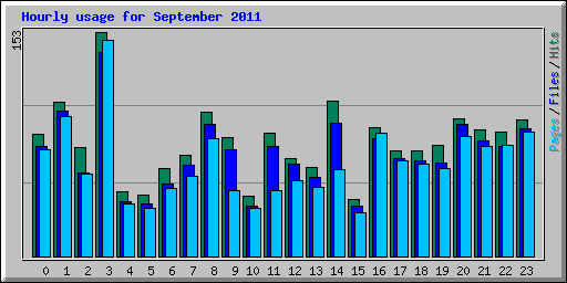 Hourly usage for September 2011