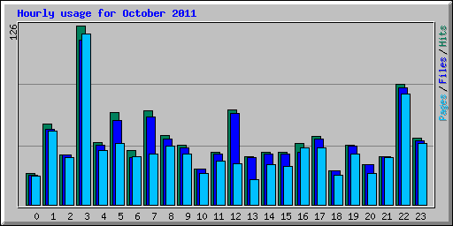 Hourly usage for October 2011