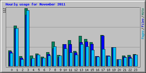 Hourly usage for November 2011