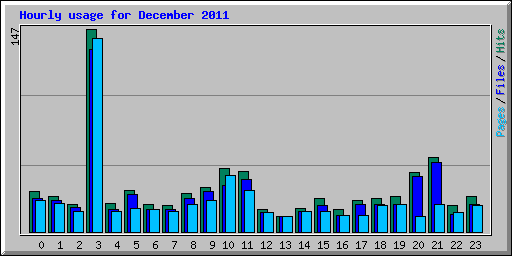 Hourly usage for December 2011