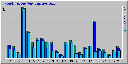 Hourly usage for January 2012