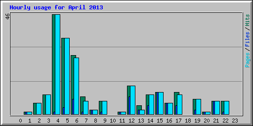 Hourly usage for April 2013