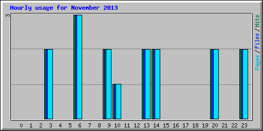 Hourly usage for November 2013