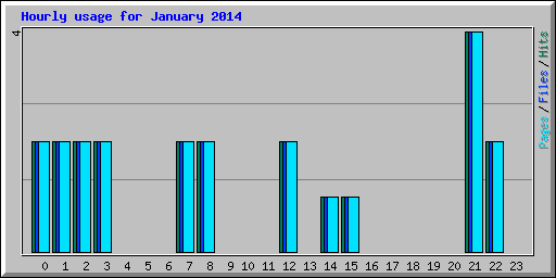 Hourly usage for January 2014