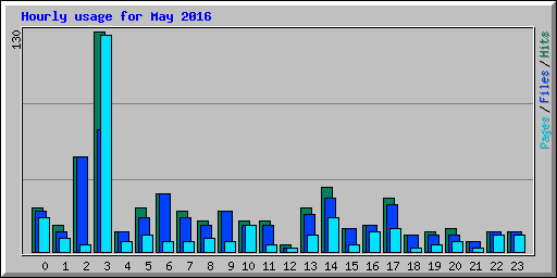 Hourly usage for May 2016