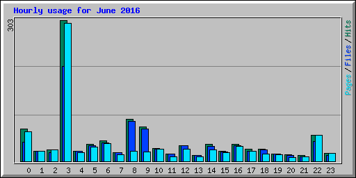 Hourly usage for June 2016