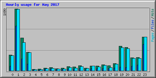Hourly usage for May 2017