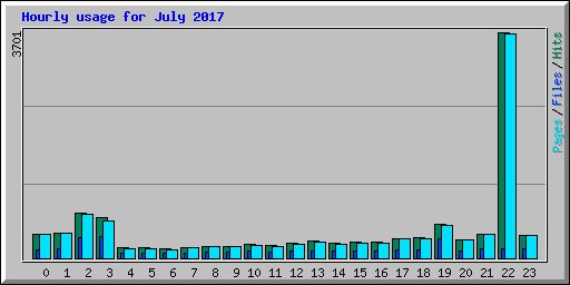 Hourly usage for July 2017