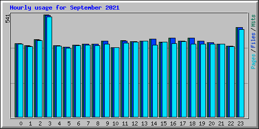 Hourly usage for September 2021