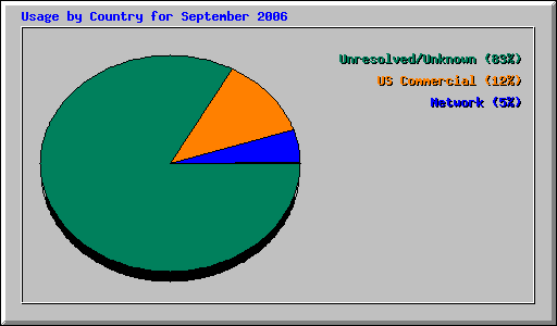 Usage by Country for September 2006