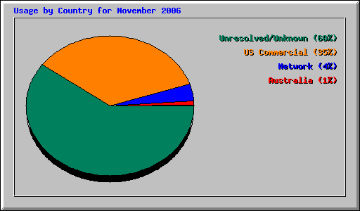 Usage by Country for November 2006