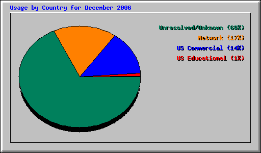 Usage by Country for December 2006