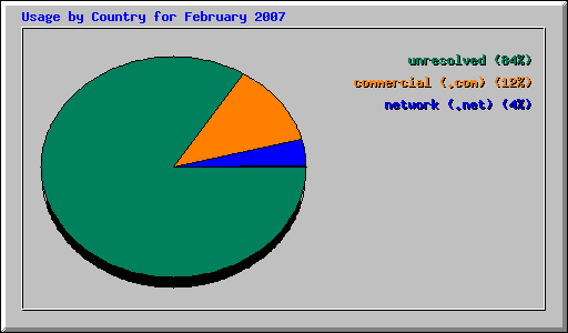Usage by Country for February 2007