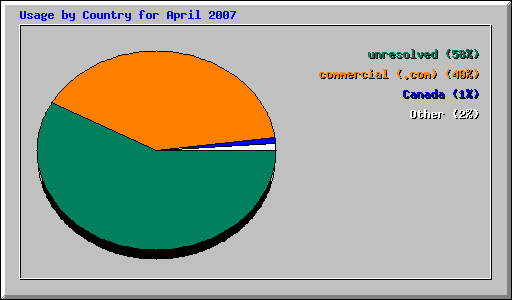 Usage by Country for April 2007