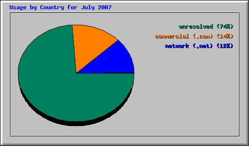 Usage by Country for July 2007