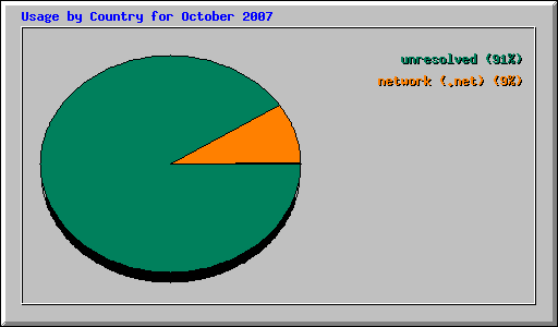 Usage by Country for October 2007