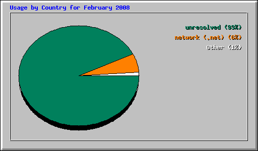 Usage by Country for February 2008