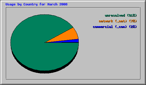 Usage by Country for March 2008