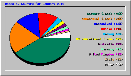 Usage by Country for January 2011