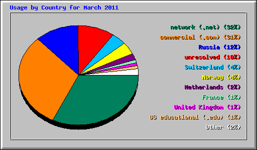 Usage by Country for March 2011