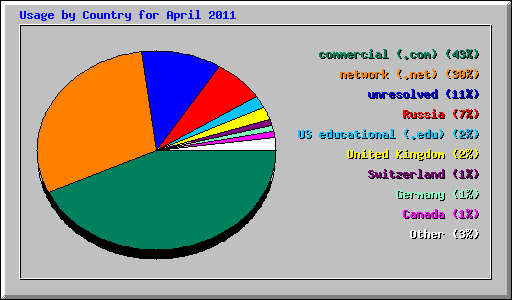 Usage by Country for April 2011
