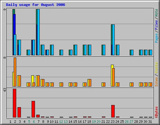 Daily usage for August 2006