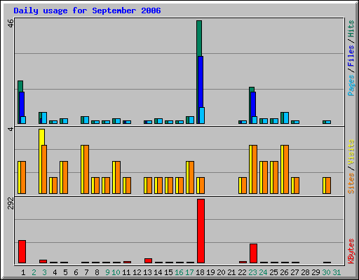 Daily usage for September 2006