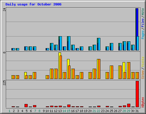 Daily usage for October 2006