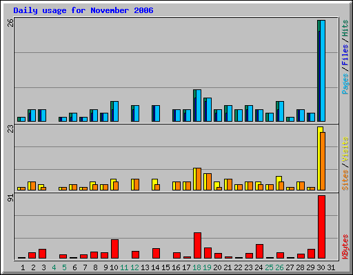 Daily usage for November 2006
