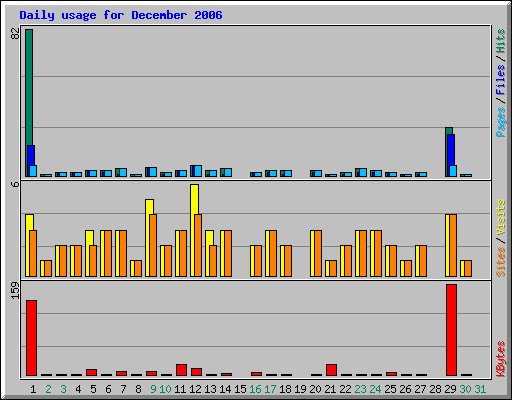 Daily usage for December 2006