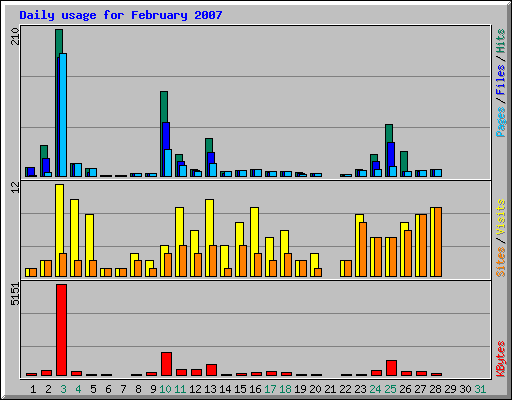 Daily usage for February 2007