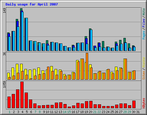 Daily usage for April 2007