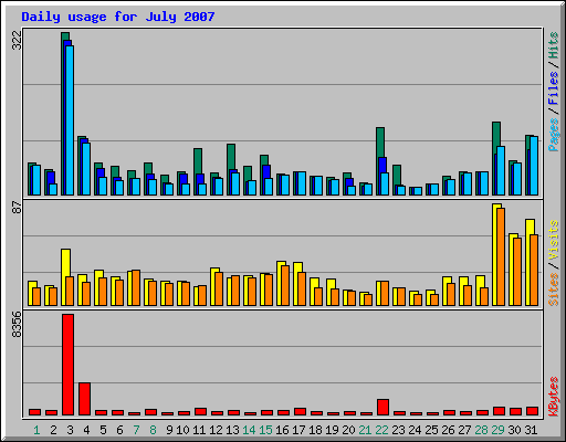 Daily usage for July 2007