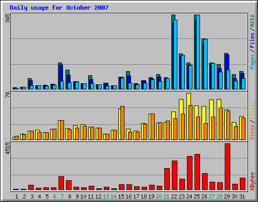 Daily usage for October 2007