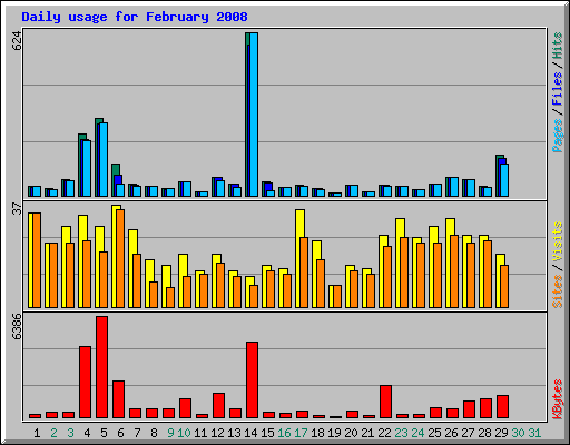 Daily usage for February 2008