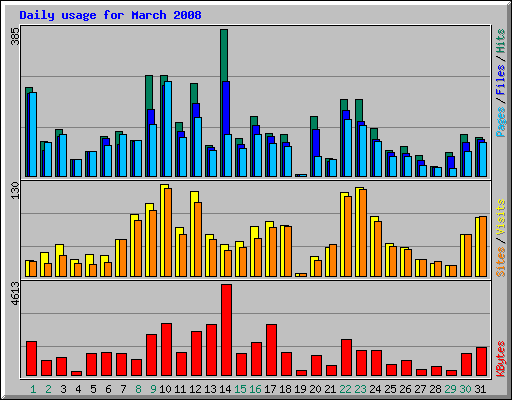 Daily usage for March 2008