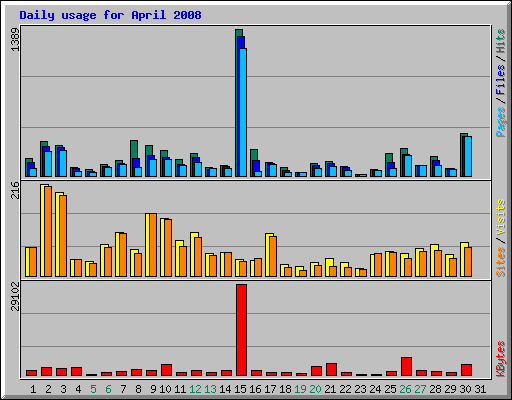 Daily usage for April 2008