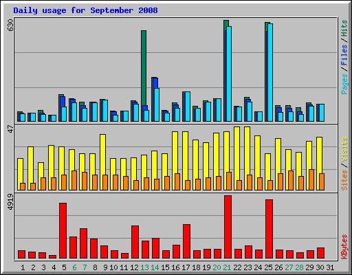 Daily usage for September 2008