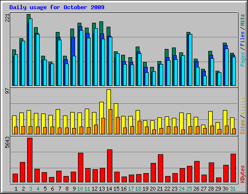 Daily usage for October 2009