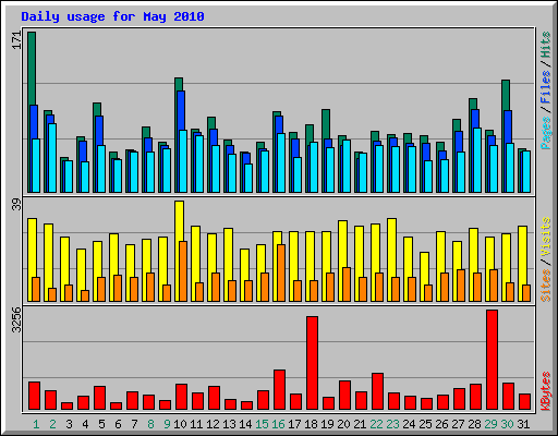 Daily usage for May 2010